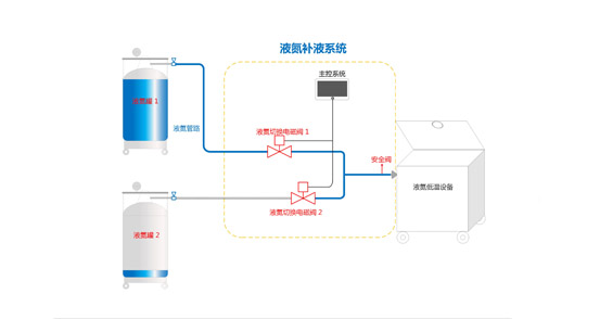 液氮補液系統