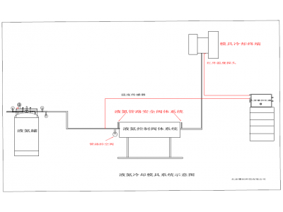 液氮冷卻模具系統